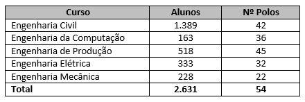 8 ingressantes em 2016 por curso com oferta em 54 polos de apoio presencial. Quadro 1 - Alunos Ingressantes em 2016 por Curso e Polos.