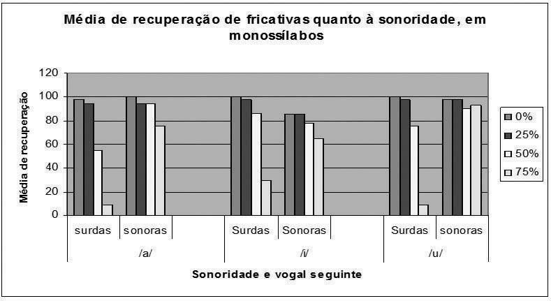 190 Audinéia Ferreira-Silva e Vera Pacheco Gráfico 4: Média de recuperação de fricativas quanto à sonoridade, em monossílabos.