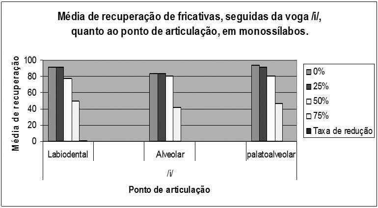 e Percepção de Fricativas Surdas e Sonoras em Ataque Silábico 193 gráfico evidenciam que na taxa de 75% de redução da duração do ruído (taxa de redução que mais interfere na percepção das fricativas)