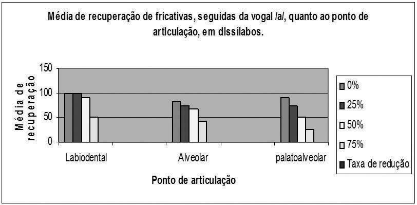 e Percepção de Fricativas Surdas e Sonoras em Ataque Silábico 195 Vogal Ponto de articulação Valor de p /a/ Labiodental < 0.0001 Alveolar < 0.0001 palatoalveolar < 0.0001 Labiodental 0.