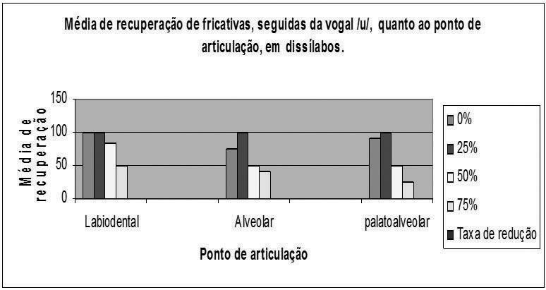 196 Audinéia Ferreira-Silva e Vera Pacheco Gráfico 10: Média de recuperação de fricativas, seguidas da vogal /i/, quanto ao ponto de articulação, em dissílabos.