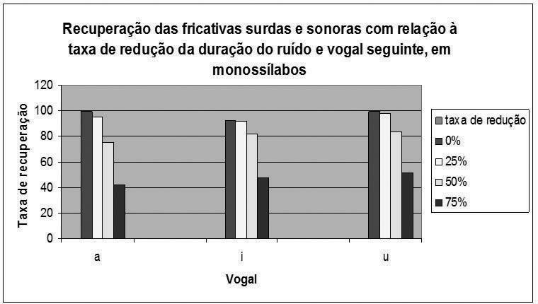 e Percepção de Fricativas Surdas e Sonoras em Ataque Silábico 187 Por outro, como podemos observar no Gráfico 2 e tabela 2, as taxas de redução da duração do ruído fricativo podem alterar em maior ou