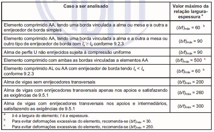 31 3.6 Valores Limites No item 9.1.2 da NBR 14762 (ASSOCIAÇÃO BRASILEIRA DE NORMAS TÉCNICAS, 2010, p.