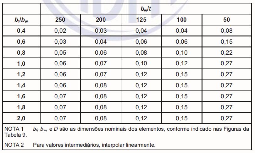34 Tabela 4 Valores mínimos da relação D/bw de barras com seção U enrijecido e seção Z enrijecido submetidas à compressão