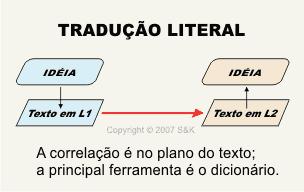 TIPOS DE TRADUÇÃO QUANTO AO GRAU DE INTERVENÇÃO Tradução Literal (ao pé da letra; ad verbum) Procura manter o máximo de fidelidade ao texto original; manter sua estrutura sintática.