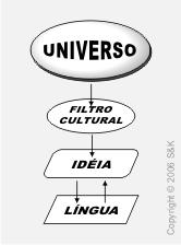 PENSAMENTO E LINGUAGEM Línguas são representações cognitivas do universo humano. São reflexos criativos influenciados pela cultura do observador.