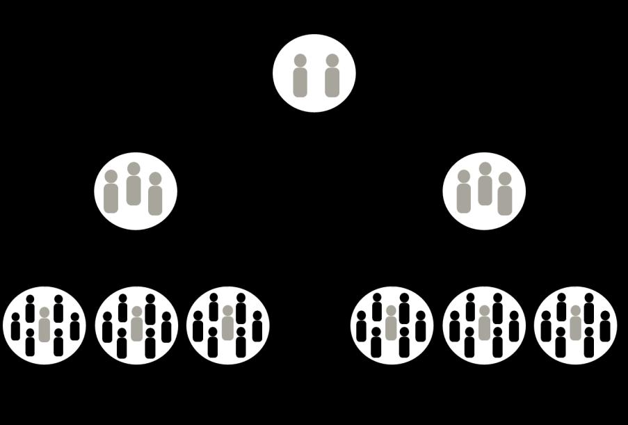 3 ORGANIZAÇÃO Figura 3-4: Reuniões do Scrum de Scrums (SOS) Neste exemplo, existem seis Times Scrum trabalhando simultaneamente.