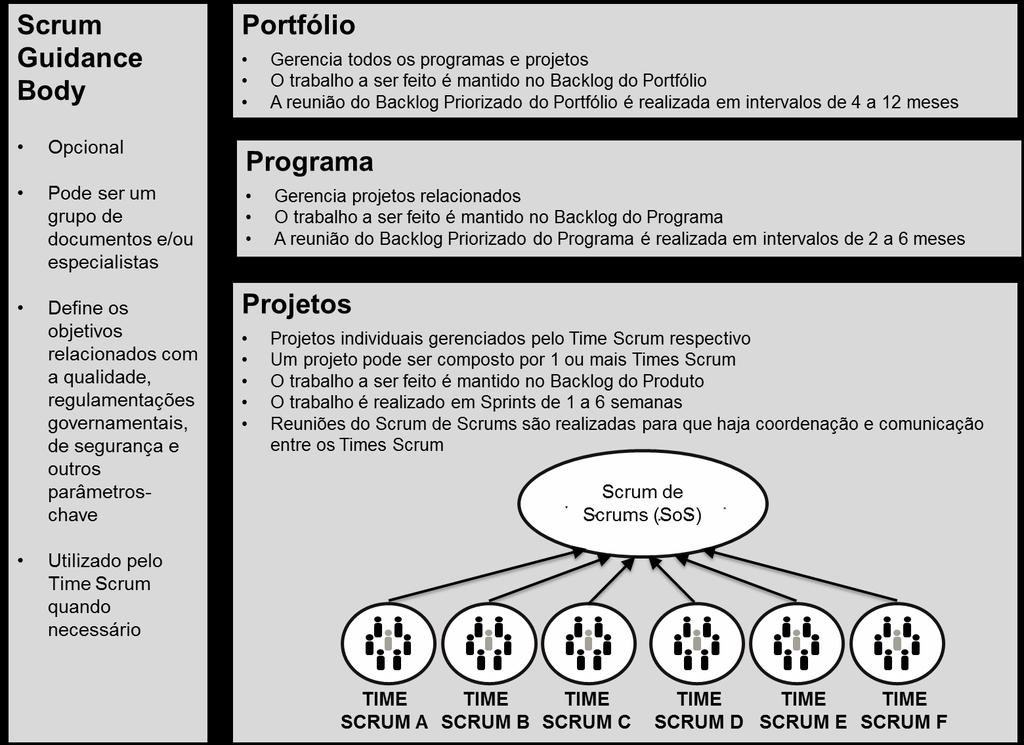 3 ORGANIZAÇÃO Figura 3-5: Scrum em Toda a Organização para Projetos, Programas e Portfólios 3.7.3.3 Trabalhando com Times de Portfólios e Programa Ao aplicar o Scrum no gerenciamento de projetos