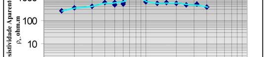 As sondagens elétricas verticais, cujos resultados são apresentados nas Figuras 05 e 06, mostram claramente a