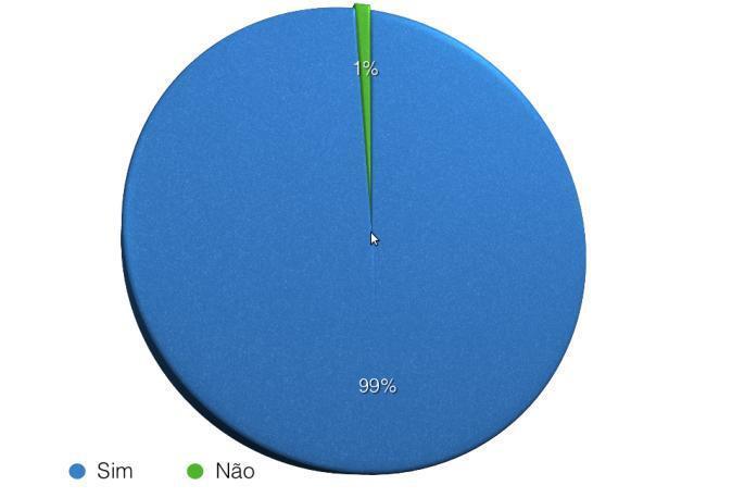 autores Figura 2 Dados gráficos referentes à quantidade de participantes que declararam