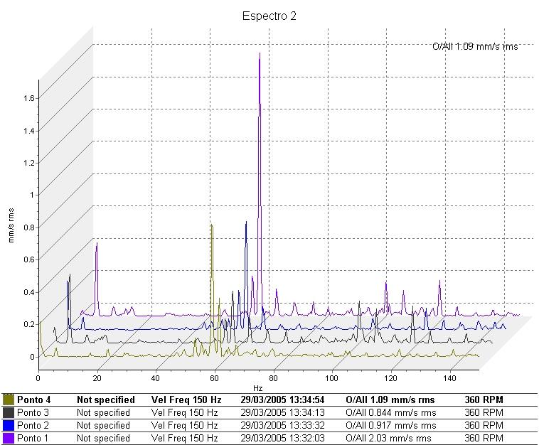 275 Figura 8.2 - Espectro de Vibração em Carga - Domínio da Freqüência (140Hz) Stacked Figura 8.