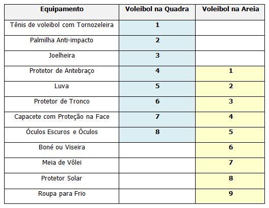 A tabela 1 resume os equipamentos indicados para o voleibol na quadra e na areia. Tabela 1. Equipamentos indicados para proteger o jogador de voleibol.