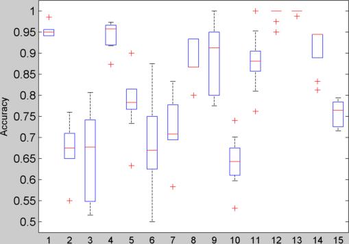 4.4. RESUMO 61 A Figura 4.46 mostra o boxplot que resume as informações da Tabela 4.9. Os números no eixo das abscissas representam os conjuntos de dados. Figura 4.46: Acurácia com validação cruzada estratificada.