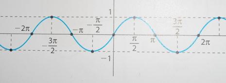 O gráfico da função seno é a curva chamada de senoide. A partir do gráfico, discutir com os alunos: D(f) = R. Im(f) = [1,-1]. A função seno é periódica, pois sen x = sen (x + k π). Seu período é π.