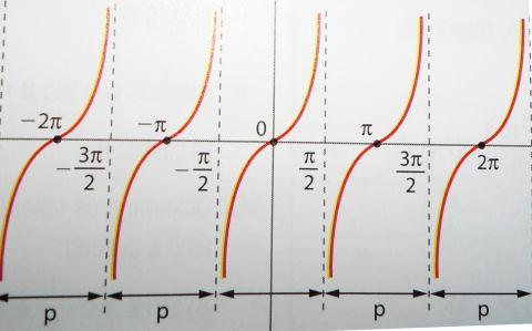 Gráfico: A partir do gráfico, discutir com os alunos: D(f) = x R x k, k Z. Im(f) = R. A função tangente é periódica. Seu período é π.