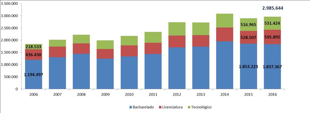 Isso ocorreu porque a modalidade a distância aumentou mais de 20% entre os dois anos, enquanto nos cursos presenciais houve um decréscimo no número de ingressantes (3,7%); Entre 2006 e 2016, o número