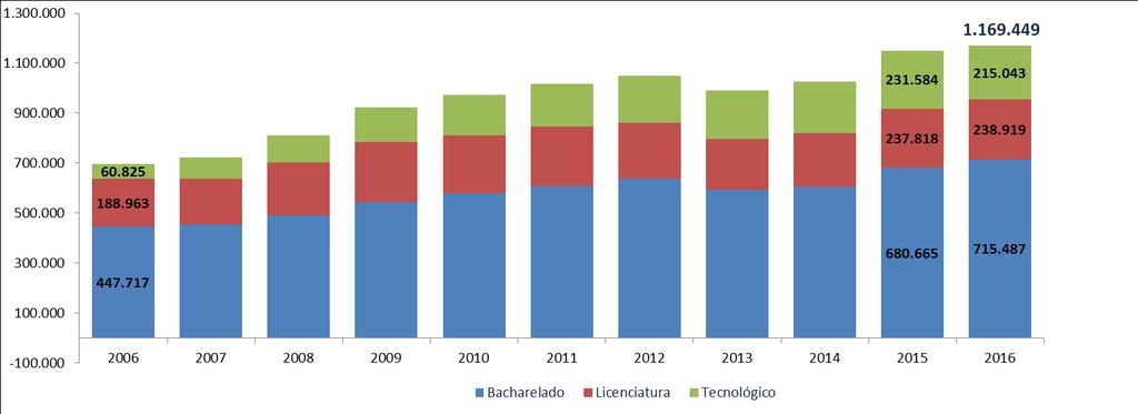 O número de concluintes no grau bacharelado teve o maior aumento em 2016 (5,1%) quando comparado a 2015.