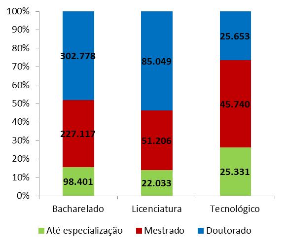 Grau de Formação Regime de Trabalho Gráfico 26 - Participação percentual de docentes na educação superior, por grau de formação e regime de trabalho, segundo o