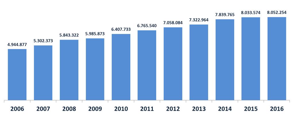 2 Matrículas Em 2016, o número de matrículas na educação superior (graduação e sequencial) continua crescendo, mas essa tendência desacelerou quando se comparado aos últimos anos.