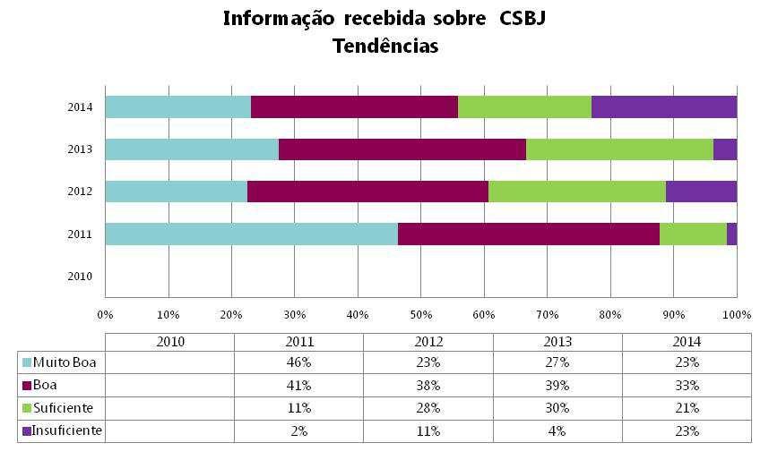 O gráfico a seguir apresentado mostra a tendência de evolução relativamente à informação recebida sobre a Casa de Saúde do Bom Jesus.