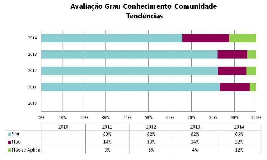 4. TENDÊNCIAS Analisados os resultados do ano de 2014, procuramos compara-los com os obtidos nos anos anteriores, de modo a perceber a tendência de evolução do grau de conhecimento da comunidade,