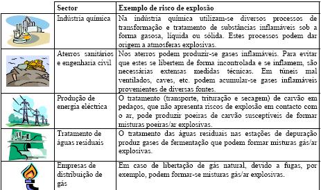 EXEMPLOS DE RISCOS DE EXPLOSÃO EM DIVERSOS