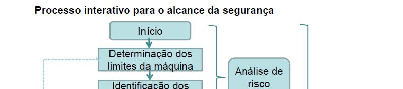 Apreciação de risco Listar os perigos ou situações