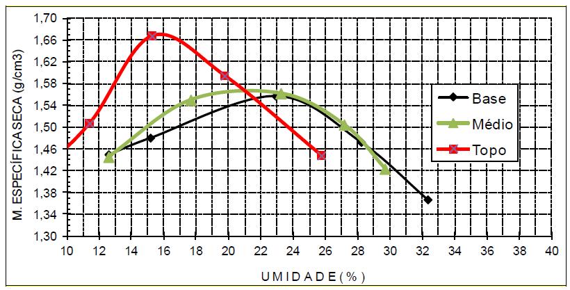 mínimo, 05 teores de umidade diferentes. No Limite de Plasticidade (LP) foi observado a variação admissível da média das umidades ( ± 5 % ). A Tabela 3 apresenta os resultados desses ensaios.