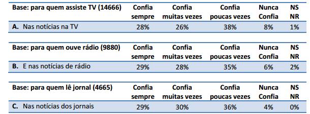 Agora gostaria de saber quanto o(a) sr(a) confia