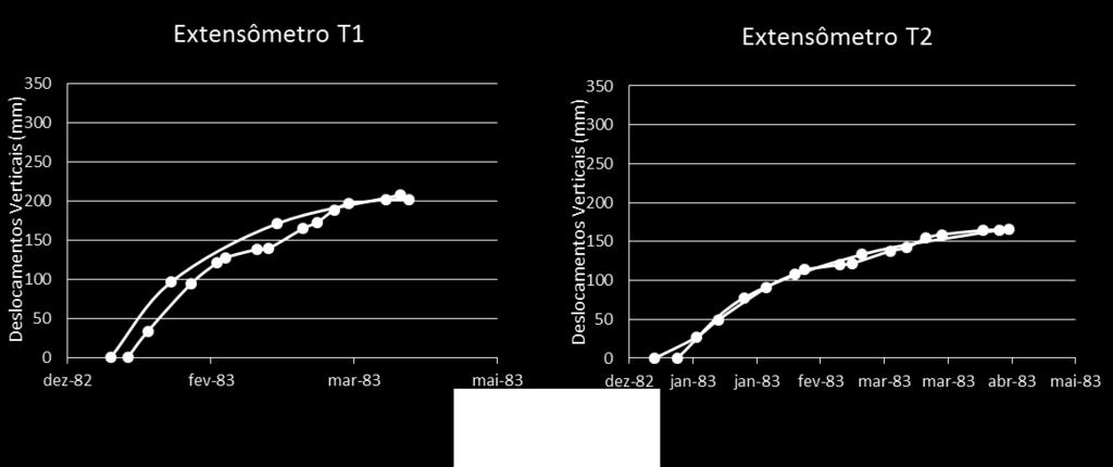 122 Figura 4.63 Modelagem versus instrumentação extensômetros T1 e T2 Figura 4.
