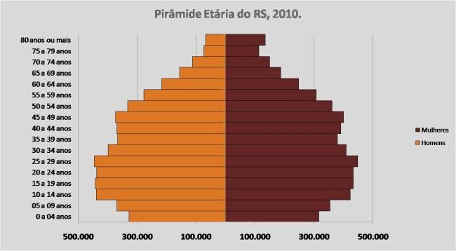 A população total do Rio Grande do Sul deve continuar crescendo por um período curto (a taxas cada vez menores) e, então, passar a diminuir.
