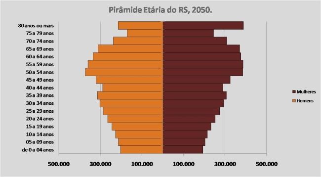 Figura 3 Pirâmide Etária do RS, 2050 Fonte: FEE ECONOMIA O Grá co 2 apresenta o Produto Interno Bruto (PIB) do Rio Grande do Sul que é a soma de todos bens e produtos nais produzidos no
