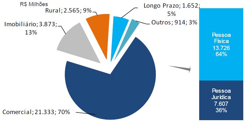 Distribuição de crédito No que tange à distribuição de crédito, atualmente 64% está focada no financiamento destinado à pessoa física, com a maior