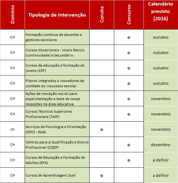 o EQAVET + Convites SPO, Programas Doutoramento, Cursos de Aprendizagem, contributo