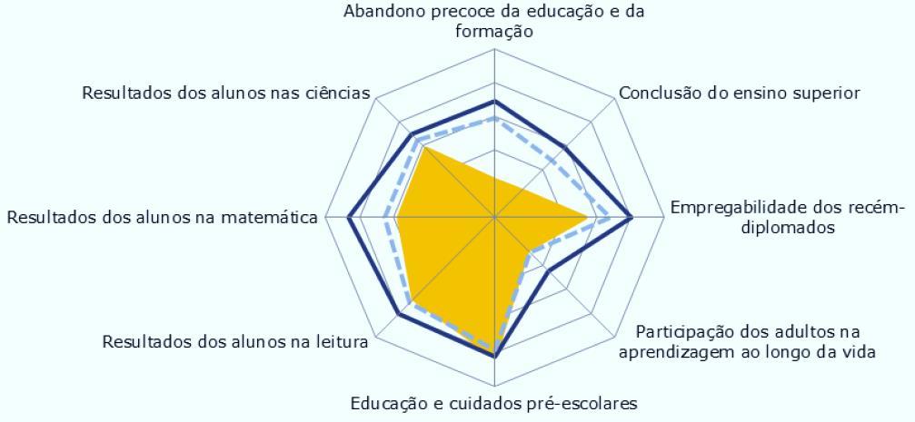 Estratégia UE 2020 e o Portugal 2020 EDUCAÇÃO E FORMAÇÃO PARA 2020 (EF 2020) POSIÇÃO DE PORTUGAL FACE ÀS METAS EF 2020 Portugal Meta EF 2020 Média UE Fonte: