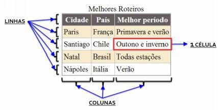 " Esse mesmo texto pode ser convertido para a seguinte tabela sem perda de informação: Uma tabela é essencialmente um conjunto de células organizadas em linhas e colunas com o objetivo de apresentar