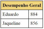 km/l</td> </tr> <tr> <td>gol</td> <td> <table> <tr> <th>cidade</th> <th>estrada</th> </tr> <tr> <td>10,4 km/l</td> <td>15,3 km/l</td> </tr> </table> </td>