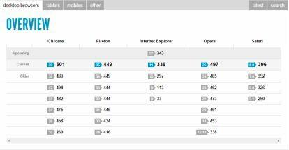 Nesta avaliação, vemos que os navegadores Chrome e Opera são os navegadores que mais oferecem suporte à HTML5. 1.