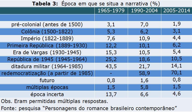 Assim, os dados coletados pelo Grupo de estudos em literatura brasileira contemporânea fomentam a discussão sobre democracia e desigualdades, visto que assinalam os problemas de representação