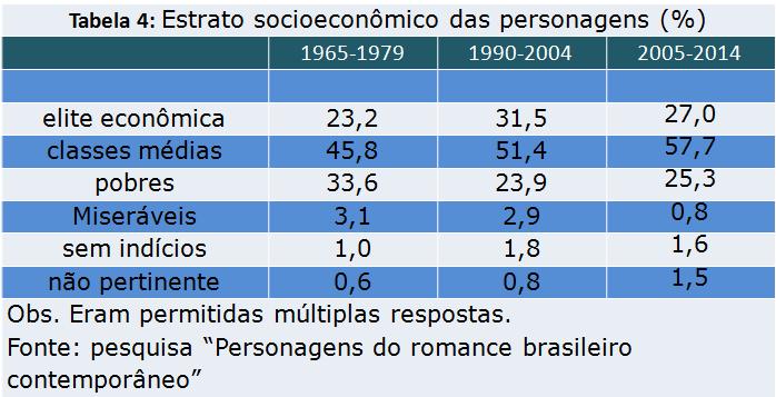 Tendo em vista o crescimento das classes médias no contexto socioeconômico do país, pode-se observar na tabela 4 que esse grupo social também conquistou predominância nas representações do campo