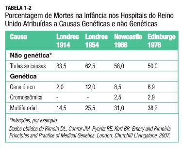 Genética na saúde humana ~4-6% de anomalias