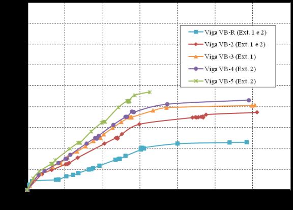 Quando comparadas com a viga VA-R na sua carga última (72,63 kn), as vigas reforçadas apresentam um comportamento bem mais rígido, com uma redução dos deslocamentos variando entre 55,76% e 63,15%,