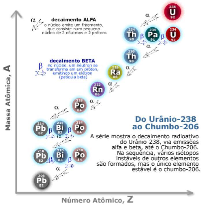 10 (t 1/2 = 1622 anos), um elemento intermediário da série, presente na crosta terrestre decai para o gás 222 Rn (t 1/2 = 3,8 dias) que pode deslocar-se da área de formação à atmosfera, e, após