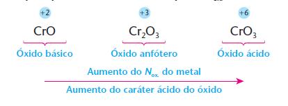 Quando um metal forma vários óxidos, é interessante notar que o caráter do óxido passa, gradativamente, de básico para anfótero e depois para ácido, à medida que o Nox.