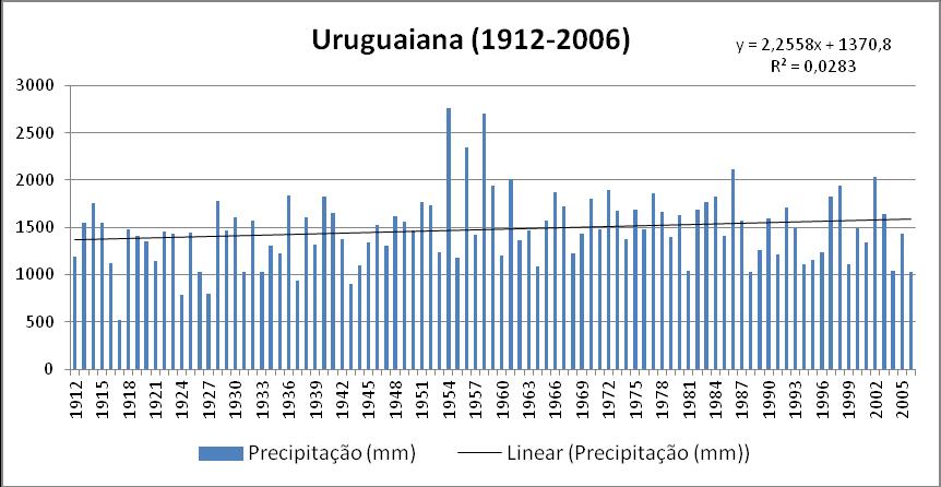 respectivos períodos analisados, justificando-se assim a utilização de tais dados nas equações de regressão para o preenchimento das falhas no posto Uruguaiana (INMET).