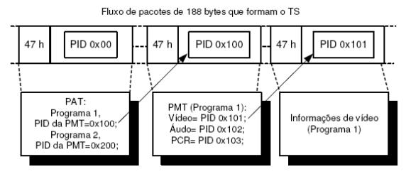 : um filme transmitido em vários idiomas MPTS Multiple Program Transport Stream 3 4 MPEG-2 TS Tabelas do MPEG-2 TS Serviços