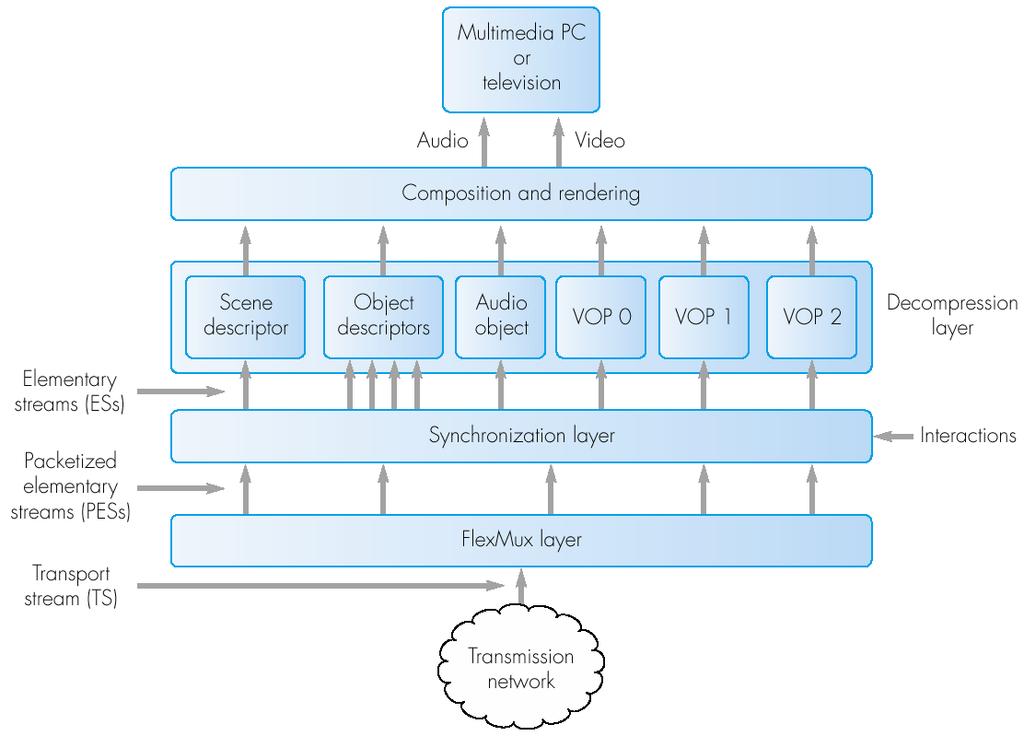 objeto audiovisual é chamada de fluxo elementar (elementary stream - ES) Descritores elementary stream descriptor ESD são usados pela camada de