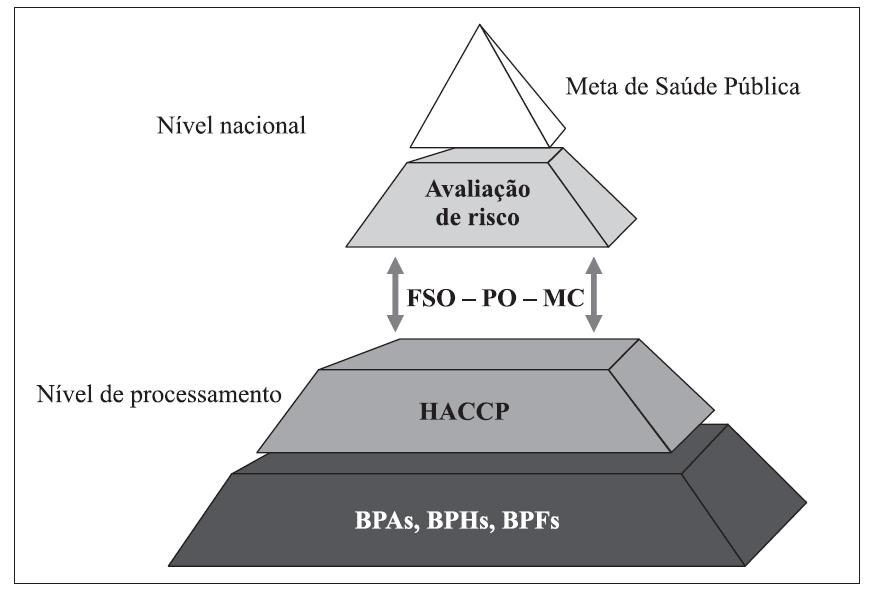 Os governos devem estabelecer Metas relativamente ao nível de risco aceitável (ALOP-Appropriate Level of Protection ) Grau de risco que a sociedade está disposta a tolerar/aceitar É normalmente