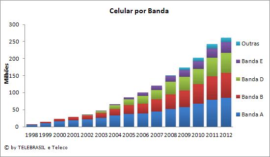 4.9 Celulares por Banda MILHÕES 1998 1999 2000 2001 2002 2003 2004 2005 2006 2007 2008 2009 2010 2011 2012 Banda A 6,1 10,8 15,7 19,3 22,2 26,4 32,7 37,6 38,8 44,4 51,0 58,0 68,1 79,5 84,8 Banda B