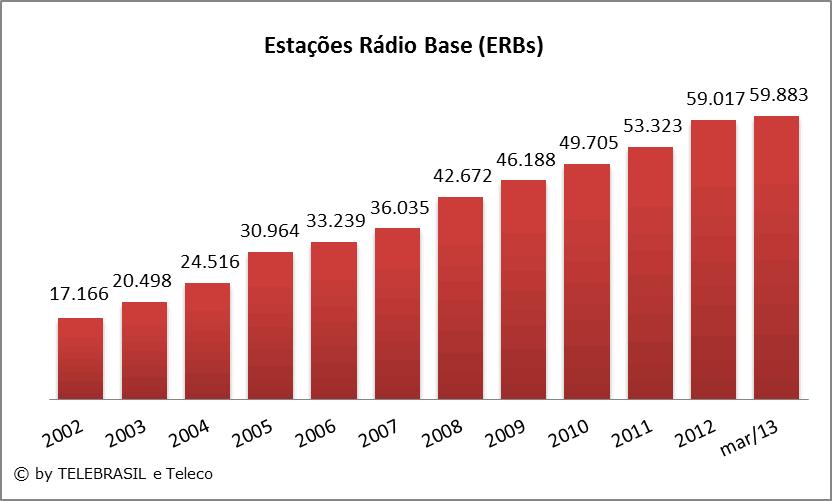 4.10 Estações Rádio Base (ERBs) 2002 2003 2004 2005 2006 2007 2008 2009 2010 2011 2012 MAR/13 ERBs 17.166 20.498 24.516 30.964 33.239 36.035 42.672 46.188 49.705 53.323 59.017 59.